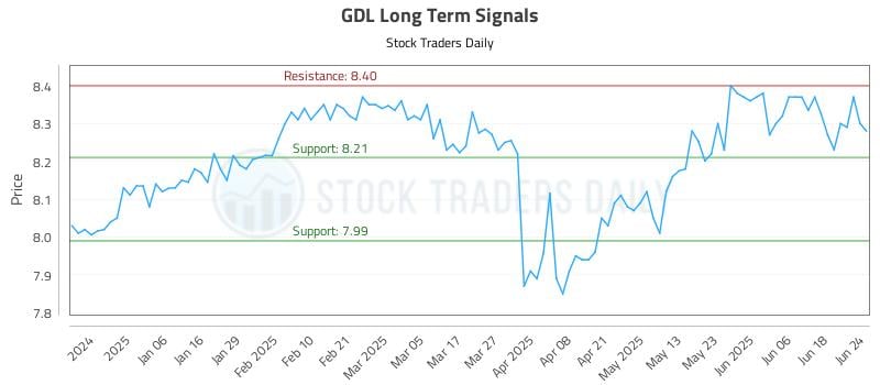GDL Long Term Analysis for June 25 2025
