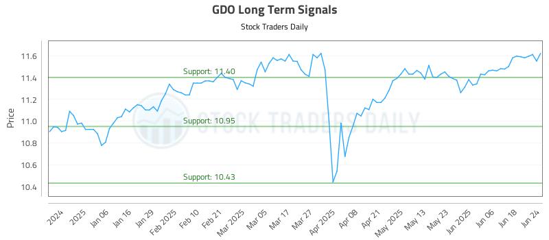 GDO Long Term Analysis for June 25 2025