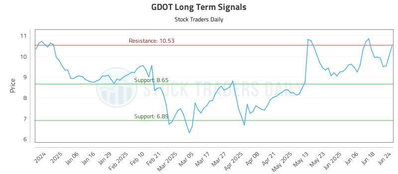 GDOT Long Term Analysis for June 25 2025 GDOT Long Term Analysis for June 25 2025