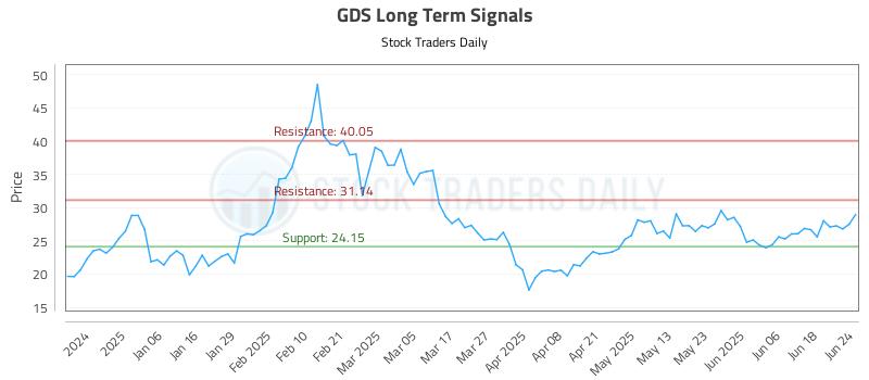 GDS Long Term Analysis for June 25 2025 GDS Long Term Analysis for June 25 2025