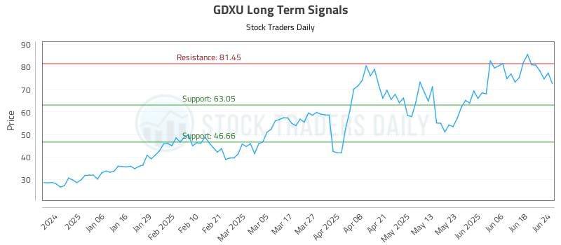 GDXU Long Term Analysis for June 25 2025 GDXU Long Term Analysis for June 25 2025