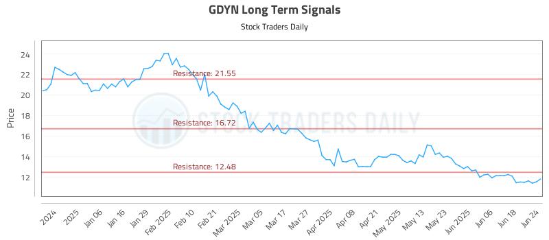 GDYN Long Term Analysis for June 25 2025 GDYN Long Term Analysis for June 25 2025