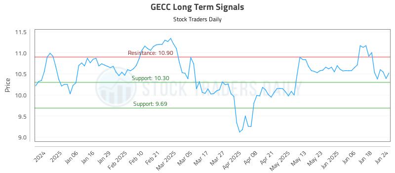 GECC Long Term Analysis for June 25 2025 GECC Long Term Analysis for June 25 2025