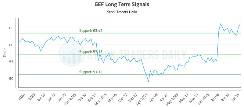 GEF Long Term Analysis for June 25 2025 GEF Long Term Analysis for June 25 2025