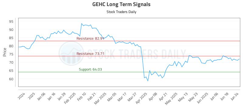 GEHC Long Term Analysis for June 25 2025 GEHC Long Term Analysis for June 25 2025