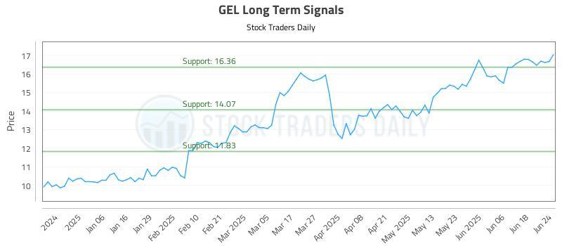 GEL Long Term Analysis for June 25 2025 GEL Long Term Analysis for June 25 2025