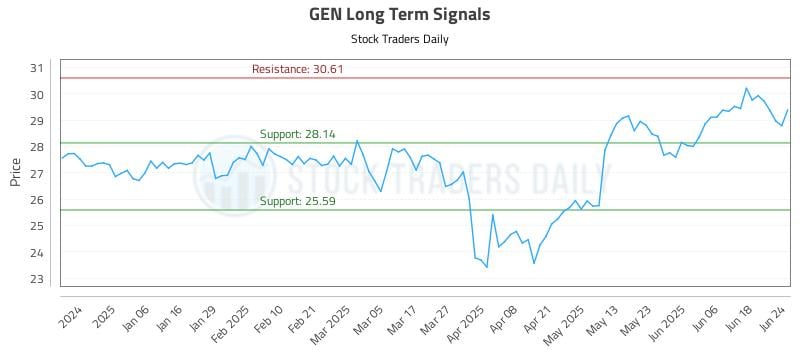GEN Long Term Analysis for June 25 2025 GEN Long Term Analysis for June 25 2025