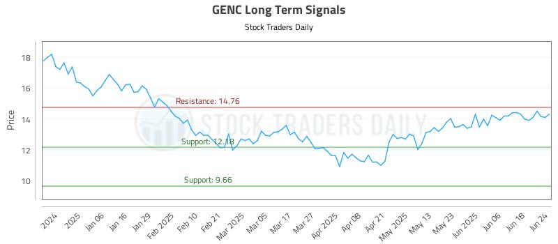 GENC Long Term Analysis for June 25 2025