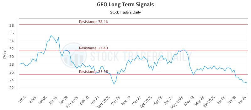 GEO Long Term Analysis for June 25 2025 GEO Long Term Analysis for June 25 2025