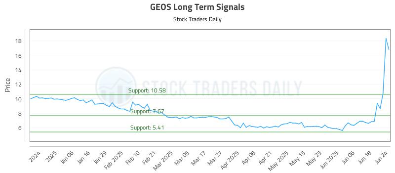GEOS Long Term Analysis for June 25 2025 GEOS Long Term Analysis for June 25 2025