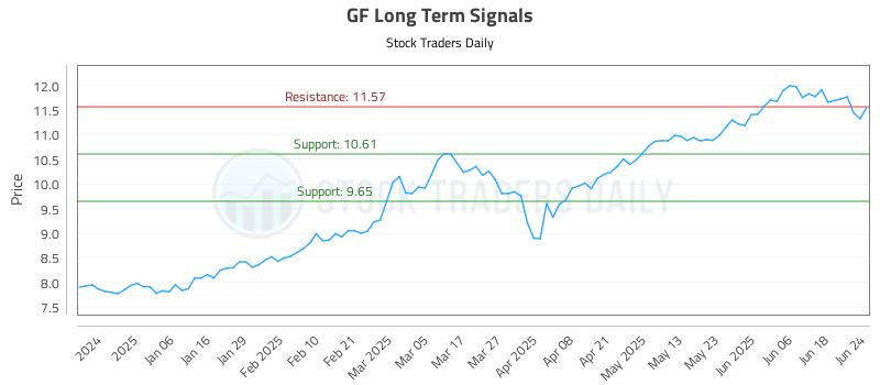 GF Long Term Analysis for June 25 2025 GF Long Term Analysis for June 25 2025