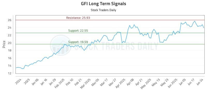 GFI Long Term Analysis for June 25 2025 GFI Long Term Analysis for June 25 2025
