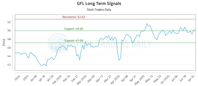 GFL Long Term Analysis for June 25 2025 GFL Long Term Analysis for June 25 2025