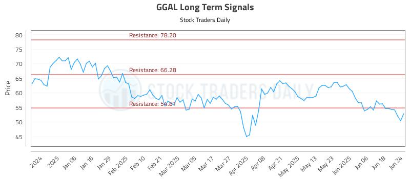GGAL Long Term Analysis for June 25 2025