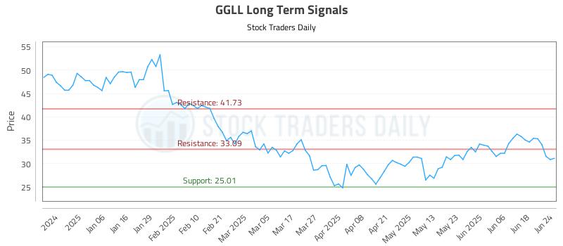 GGLL Long Term Analysis for June 25 2025