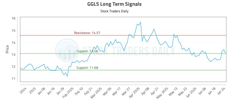 GGLS Long Term Analysis for June 25 2025