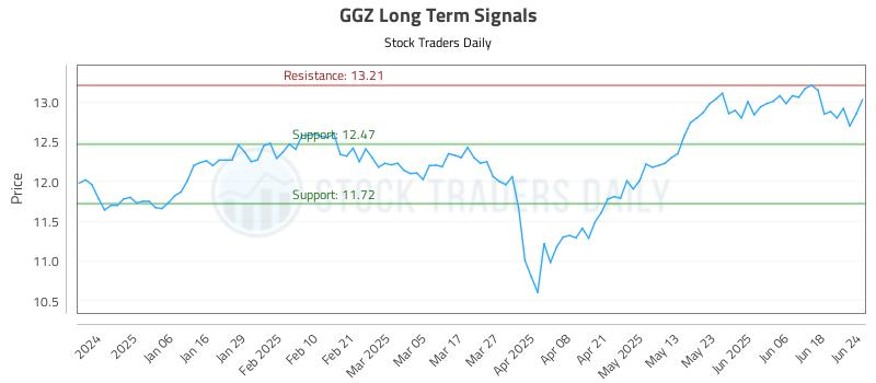 GGZ Long Term Analysis for June 25 2025