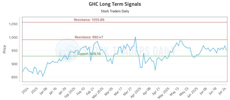 GHC Long Term Analysis for June 25 2025 GHC Long Term Analysis for June 25 2025