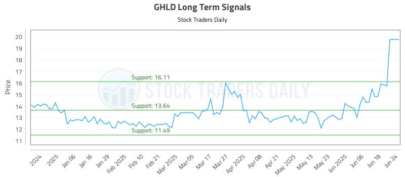 GHLD Long Term Analysis for June 25 2025