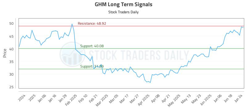 GHM Long Term Analysis for June 25 2025 GHM Long Term Analysis for June 25 2025