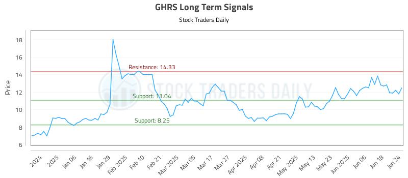 GHRS Long Term Analysis for June 25 2025