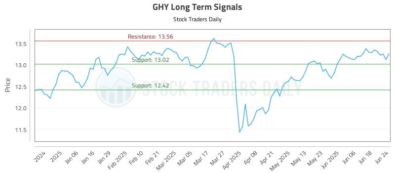 GHY Long Term Analysis for June 25 2025 GHY Long Term Analysis for June 25 2025