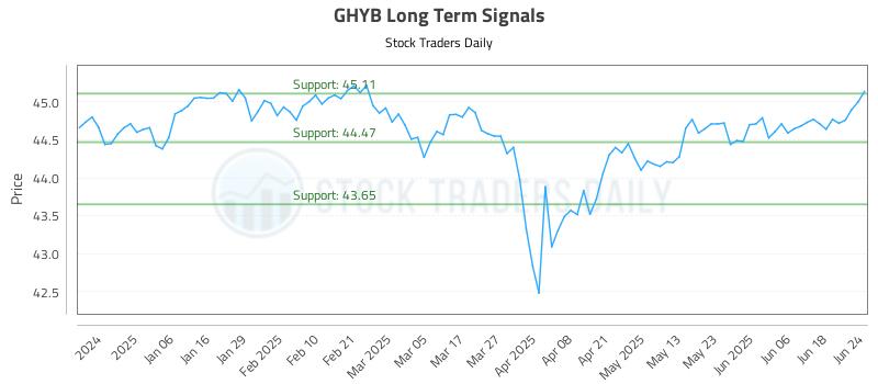 GHYB Long Term Analysis for June 25 2025