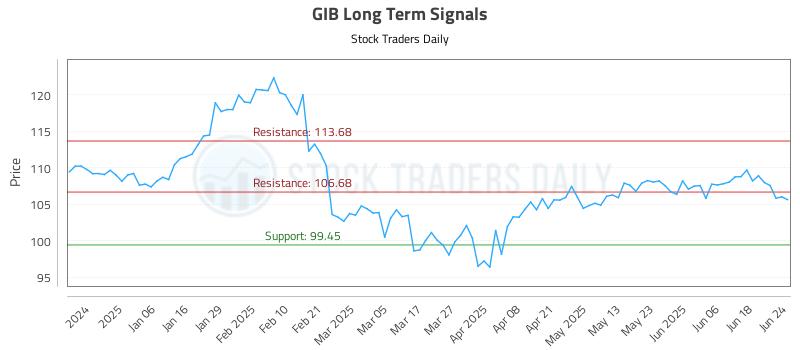 GIB Long Term Analysis for June 25 2025 GIB Long Term Analysis for June 25 2025