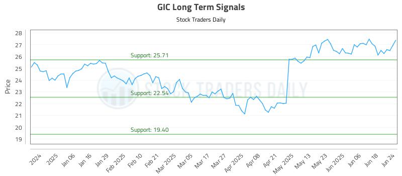 GIC Long Term Analysis for June 25 2025 GIC Long Term Analysis for June 25 2025