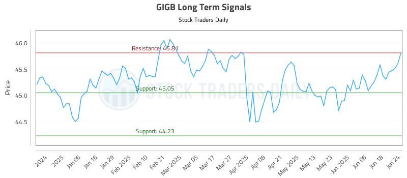 GIGB Long Term Analysis for June 25 2025