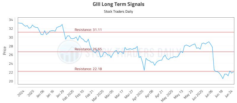 GIII Long Term Analysis for June 25 2025
