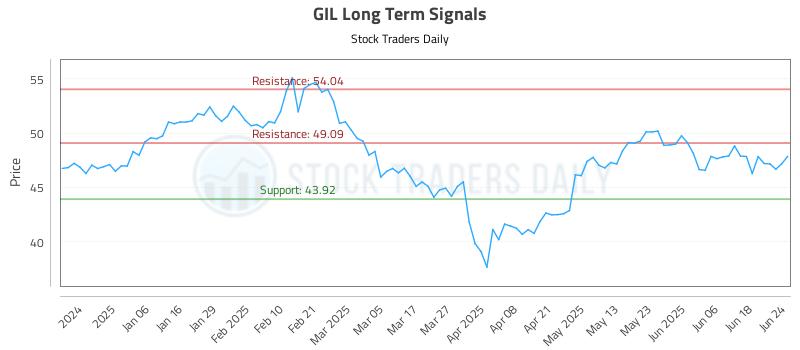 GIL Long Term Analysis for June 25 2025 GIL Long Term Analysis for June 25 2025
