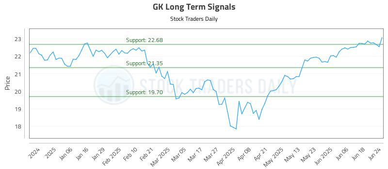 GK Long Term Analysis for June 25 2025