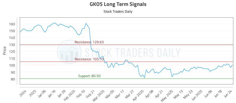 GKOS Long Term Analysis for June 25 2025 GKOS Long Term Analysis for June 25 2025