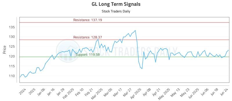 GL Long Term Analysis for June 25 2025 GL Long Term Analysis for June 25 2025