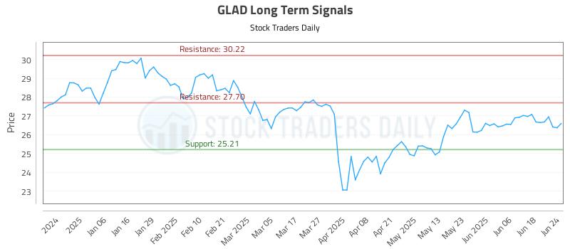 GLAD Long Term Analysis for June 25 2025 GLAD Long Term Analysis for June 25 2025