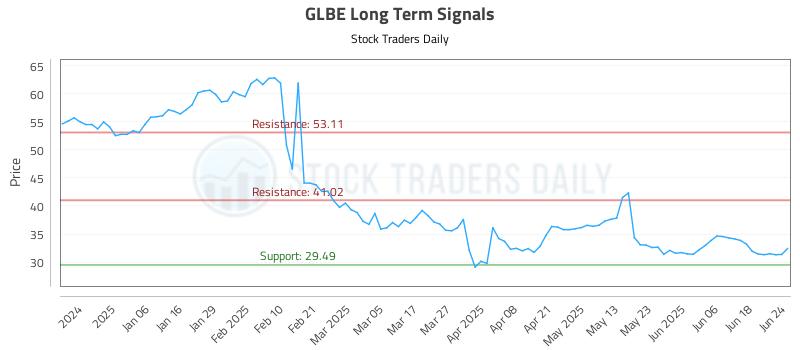 GLBE Long Term Analysis for June 25 2025 GLBE Long Term Analysis for June 25 2025