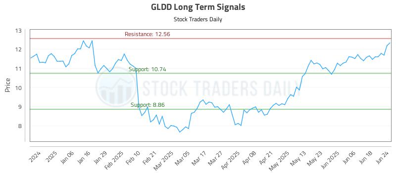 GLDD Long Term Analysis for June 25 2025