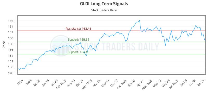 GLDI Long Term Analysis for June 25 2025