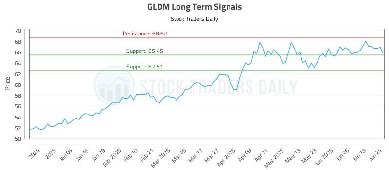GLDM Long Term Analysis for June 25 2025