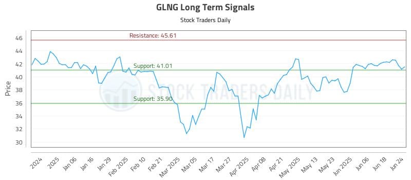 GLNG Long Term Analysis for June 25 2025 GLNG Long Term Analysis for June 25 2025
