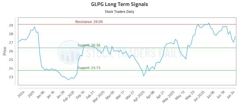 GLPG Long Term Analysis for June 25 2025 GLPG Long Term Analysis for June 25 2025
