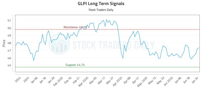 GLPI Long Term Analysis for June 25 2025 GLPI Long Term Analysis for June 25 2025
