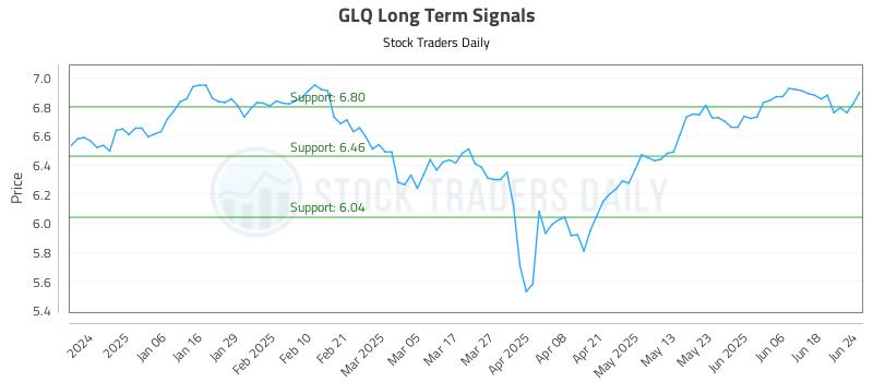 GLQ Long Term Analysis for June 25 2025