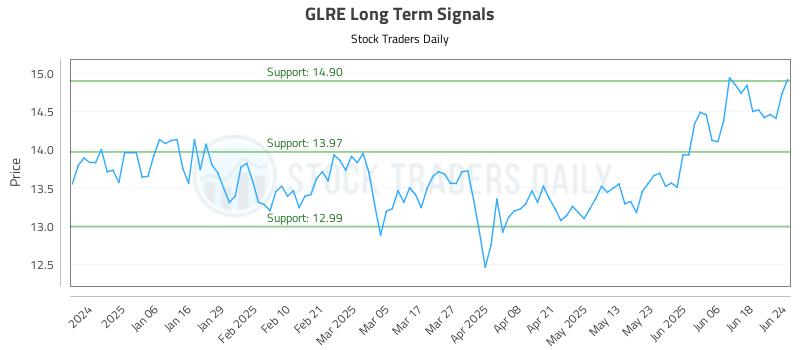 GLRE Long Term Analysis for June 25 2025 GLRE Long Term Analysis for June 25 2025