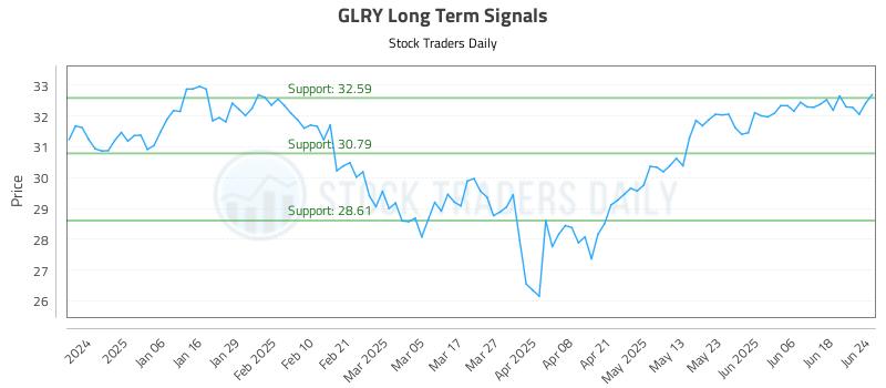 GLRY Long Term Analysis for June 25 2025 GLRY Long Term Analysis for June 25 2025
