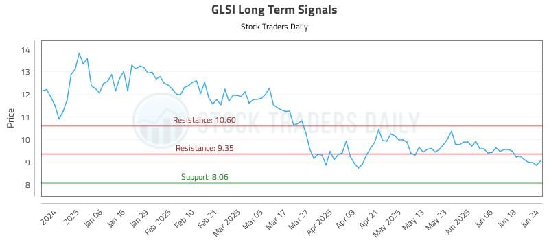 GLSI Long Term Analysis for June 25 2025