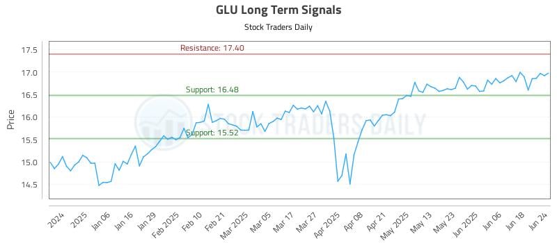 GLU Long Term Analysis for June 25 2025 GLU Long Term Analysis for June 25 2025