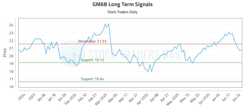 GMAB Long Term Analysis for June 25 2025 GMAB Long Term Analysis for June 25 2025