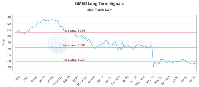 GMED Long Term Analysis for June 25 2025